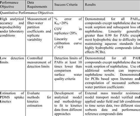 Image result for Performance Objectives Graph
