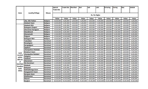 আসামের সার্কেল রেট - গুয়াহাটি এবং অন্যান্য শহরে জমির সরকারি হার