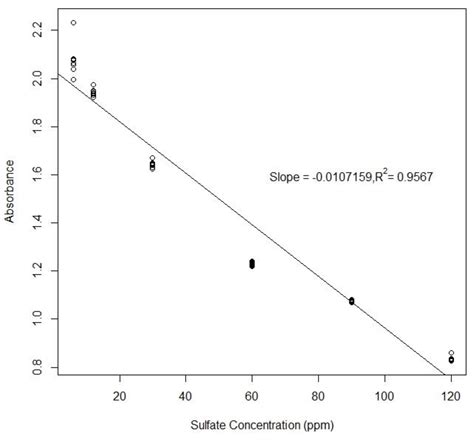 Digital Microfluidics for the Detection of Selected Inorganic Ions in ...