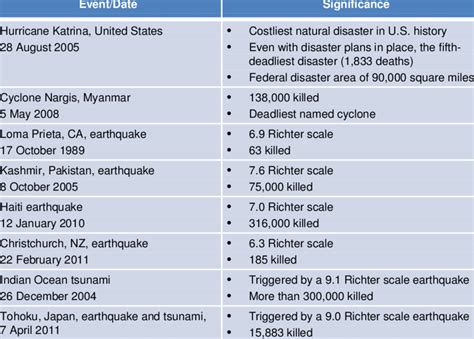 Image result for Example Natural Disaster