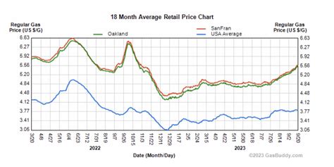 Cheap gas Bay Area: Here’s 10 spots with lower prices as costs creep up