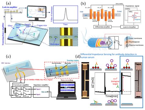Recent Advances in Microfluidic Impedance Detection: Principle, Design ...