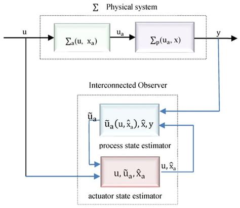 Observer Design for Nonlinear Invertible System from the View of Both ...