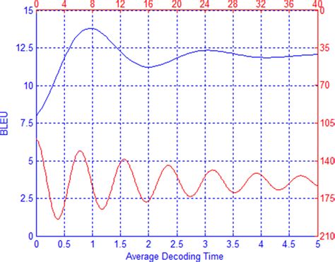 Image result for Decoding and Recoding in Translation