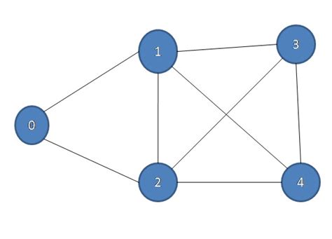 Image result for Hamiltonian Path Problem