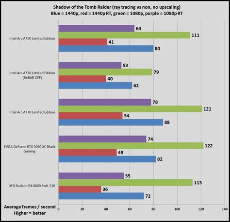 Nvidia GeForce RTX 3060 vs. Intel Arc A770: Which GPU should you buy ...