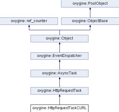 Oxygine: oxygine::HttpRequestTaskCURL Class Reference