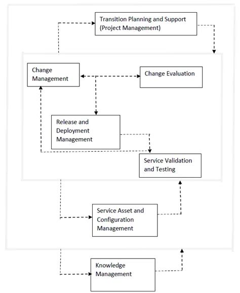 ITIL Service Transition Checklist 的图像结果