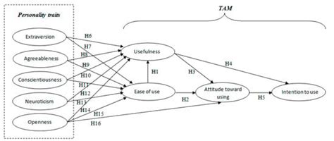 To Use or Not to Use: Impact of Personality on the Intention of Using ...
