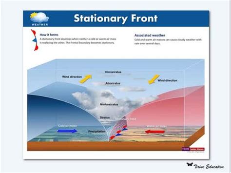 Stationary Front Example 的图像结果