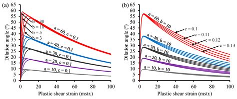 Variable Dilation Angle Models in Rocks, a Review