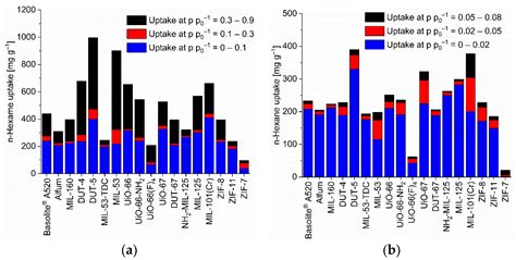 The Complexity of Comparative Adsorption of C6 Hydrocarbons (Benzene ...