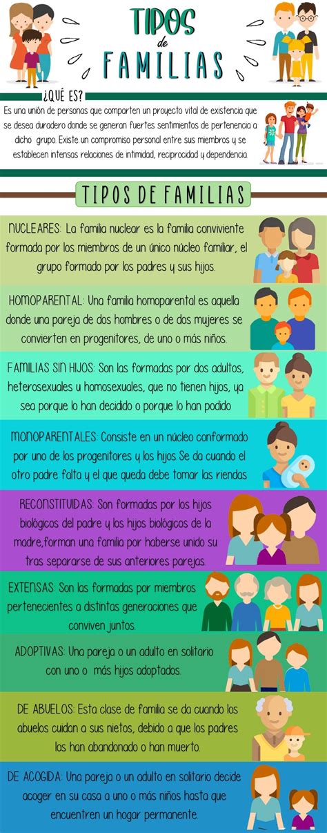 Tipos de Familias | Diferentes tipos de familia, Actividades de ...