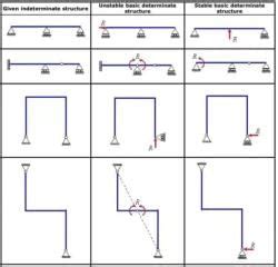 Force Methods/Flexibility Method - Structural Analysis - Civil Engineering