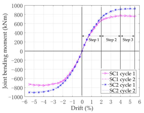 Cyclic Testing of a Composite Joint between a Reinforced Concrete ...