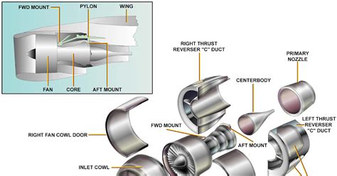 Power Plant CFM 56 System Component Location