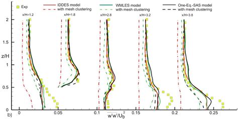 Effect of Local Grid Refinement on Performance of Scale-Resolving ...