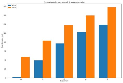 An Assessment of the Performance of the Secure Remote Update Protocol ...