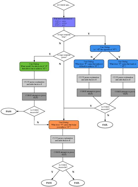 Image result for How Does Dialogue Flow Work