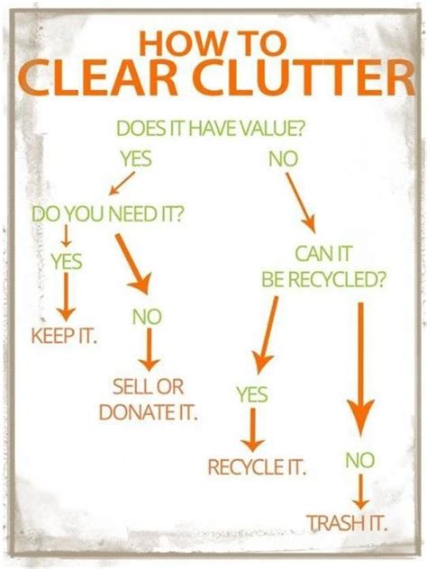 Image result for Declutter Flow Chart