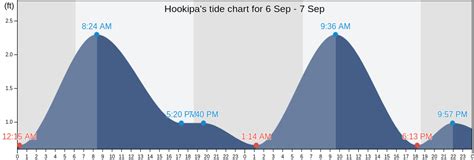 Hookipa, HI Tide Charts, Tides for Fishing, High Tide and Low Tide ...