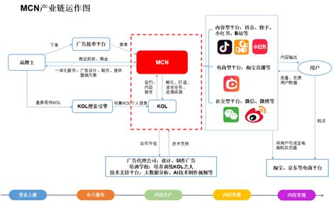 分享一张MCN运营思路图！ - 知乎