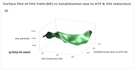 Impact of Hydrothermal Pretreatment Parameters on Mesophilic and ...