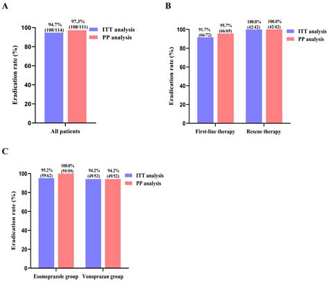 Minocycline/Amoxicillin-Based Bismuth Quadruple Therapy for ...