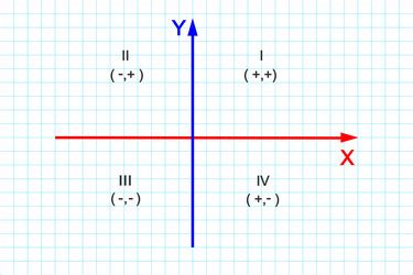 Quadrants of cartesian coordinate system Vector Image