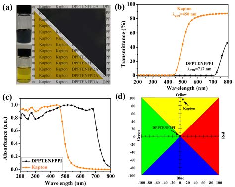 Synthesis and Characterization of Polyimide with High Blackness and Low ...