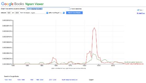 Google Books Ngram Viewer Graph for the Term "Fourth Industrial ...
