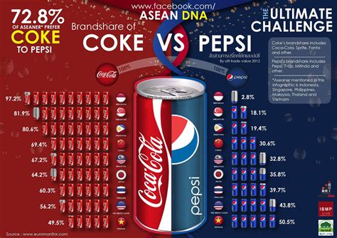 brandshare-coke-pepsi | การพัฒนาตนเอง