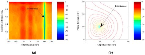 A Novel Beamforming Algorithm for GNSS Receivers with Dual-Polarized ...
