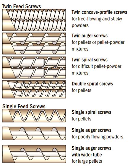 Polymerupdate Academy- Feeder Screws in Polymer Compounding