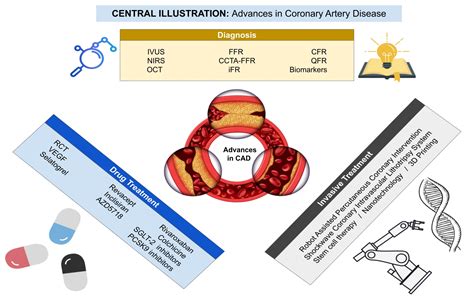 Coronary Artery Disease Diagnosis
