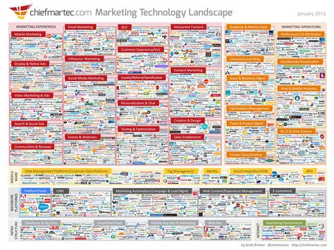 Infographic: The 2015 Marketing Technology Landscape