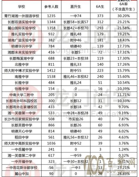 雅礼第一！2017中国高中百强榜出炉，来看看长沙前十的高中有哪些？