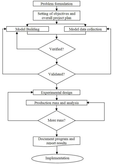Image result for Discrete Event Simulation Steps