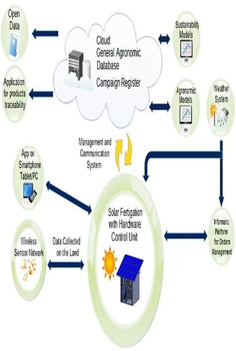 Image result for Block Diagram Fertigation System