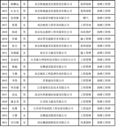 2020南京市人才建设工程初级职称评审结果 - 豆腐社区