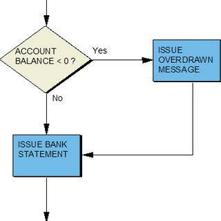 Image result for Selection Structure Example