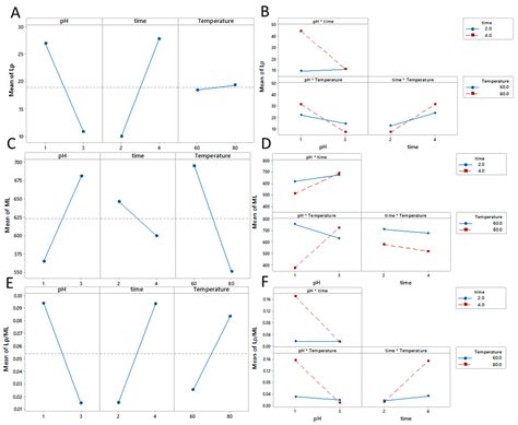 The Effect of Different Extraction Conditions on the Physical ...