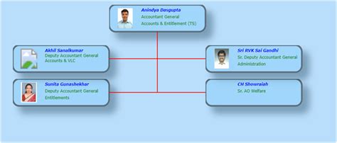 Organisation Chart | Accountant General (A&E), Telangana, Hyderabad