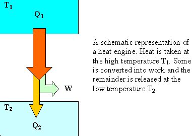 Heat Engine Working Principle 的图像结果