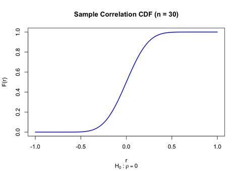 43 Sample Correlation Distribution – Statistical Analysis for Small and ...