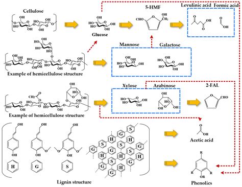 State-of-Art Review on Chemical Indicators for Monitoring the Aging ...