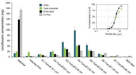 Differential Performance and Lung Deposition of Levofloxacin with ...