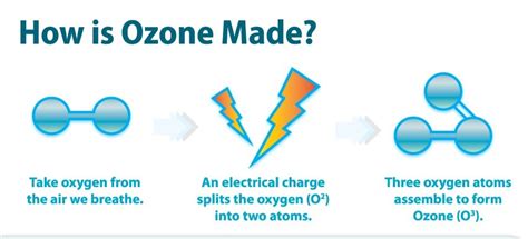 Image result for Ozone