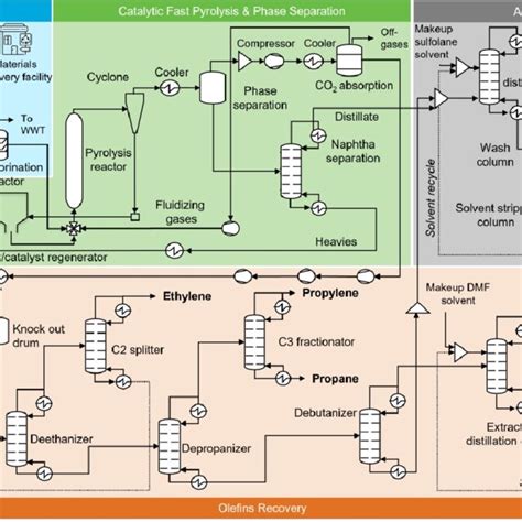 Chlorinated Polypropylene Process Flow Chart 的图像结果