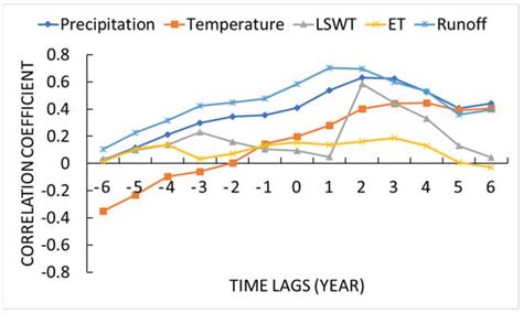 Changes in Qinghai Lake Area and Their Interactions with Climatic Factors